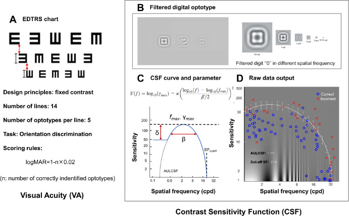 Schematic comparing visual acuity testing and contrast sensitivity function testing